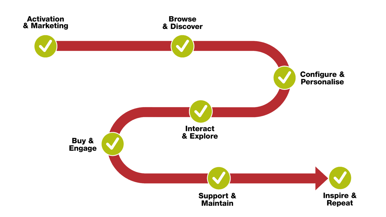 A diagram of the process that is taken at REYDAR to ensure delivery of projects.