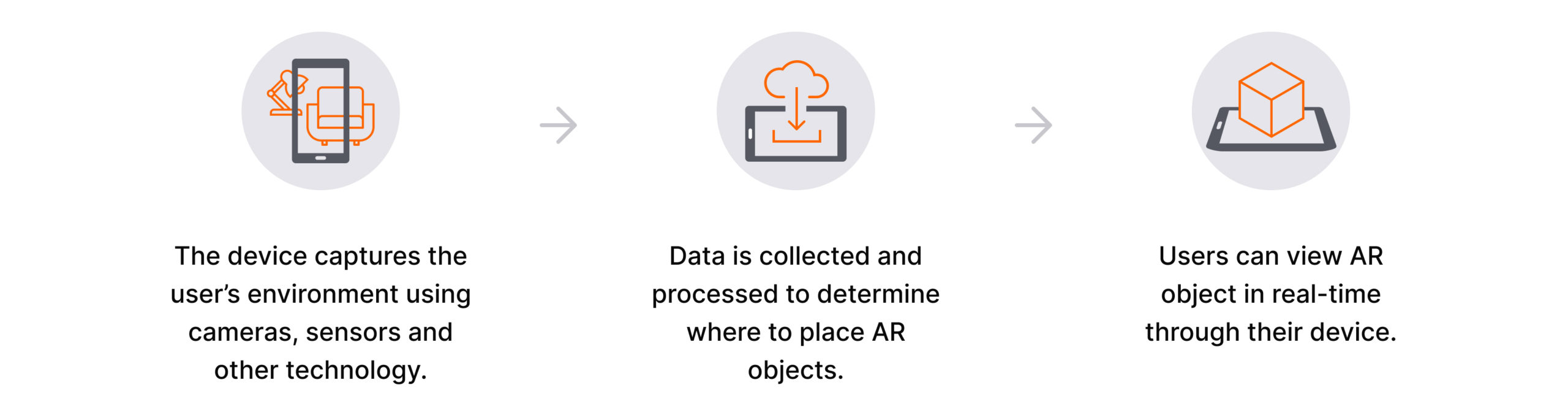 A diagram that highlights how augmented reality work in 3 easy to follow steps.